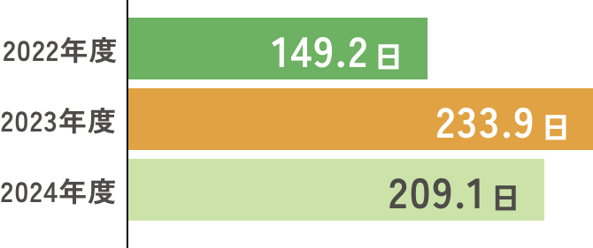 平均在院日数