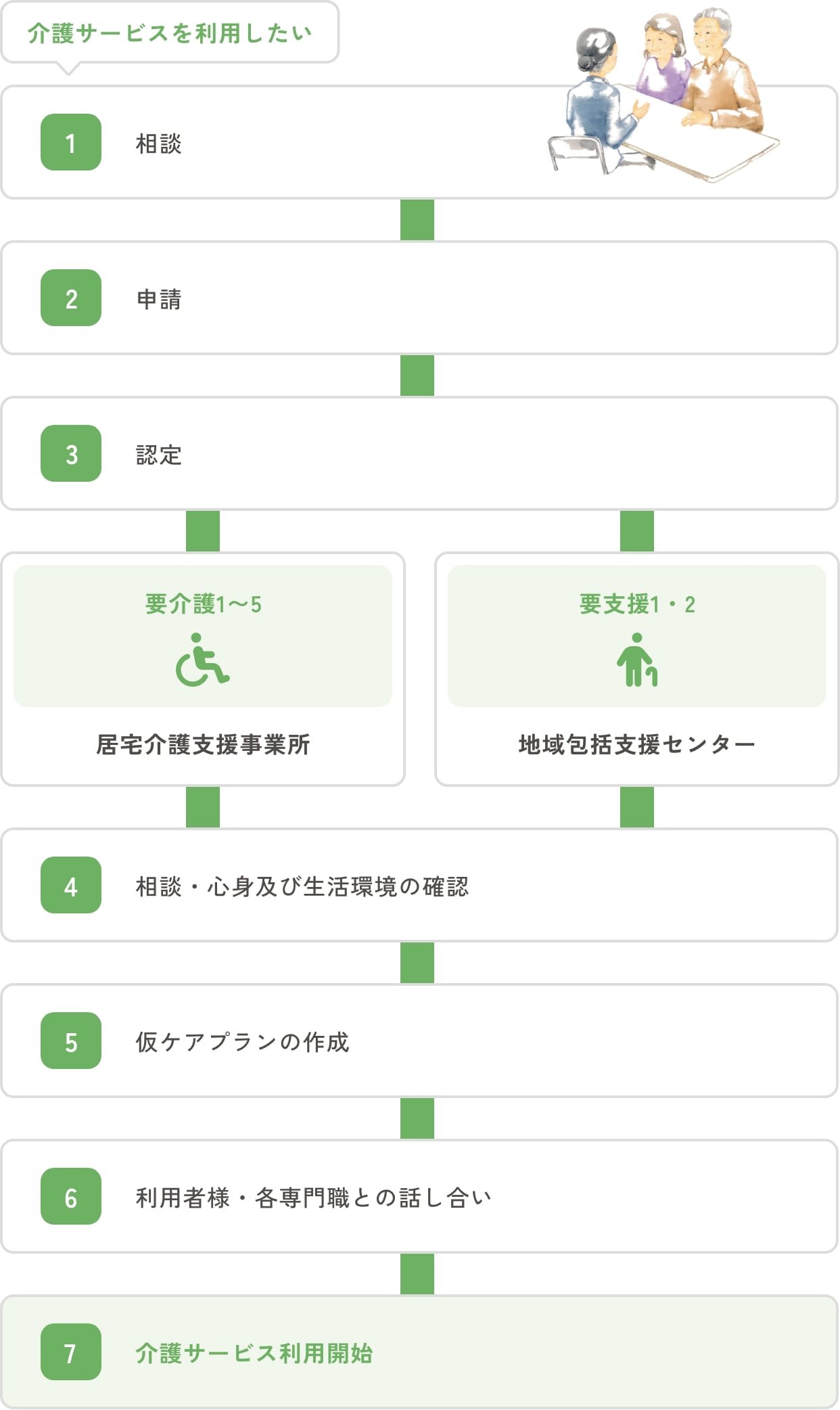 介護保険ご利用の流れの図