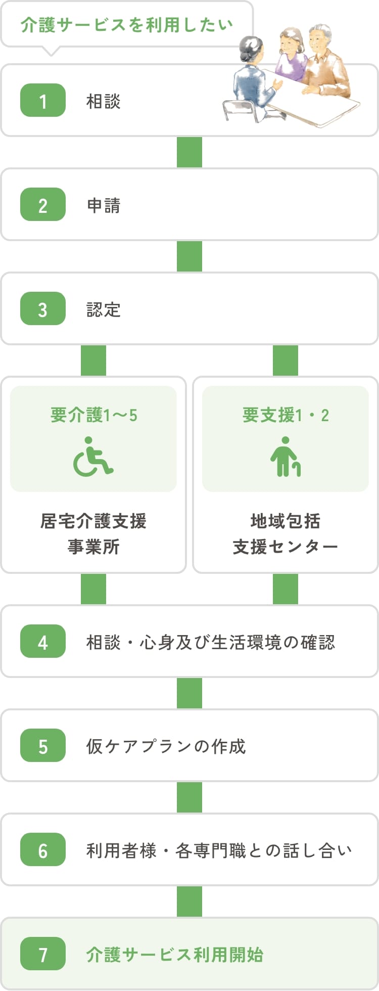 介護保険ご利用の流れの図