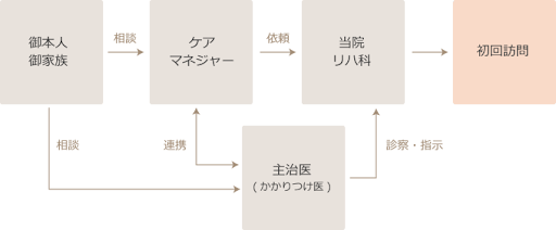 申し込みから実際の訪問までの流れを表した図